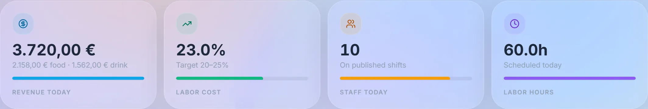 Revenue €3,720, Labor cost 23%, 10 staff today, 60h scheduled