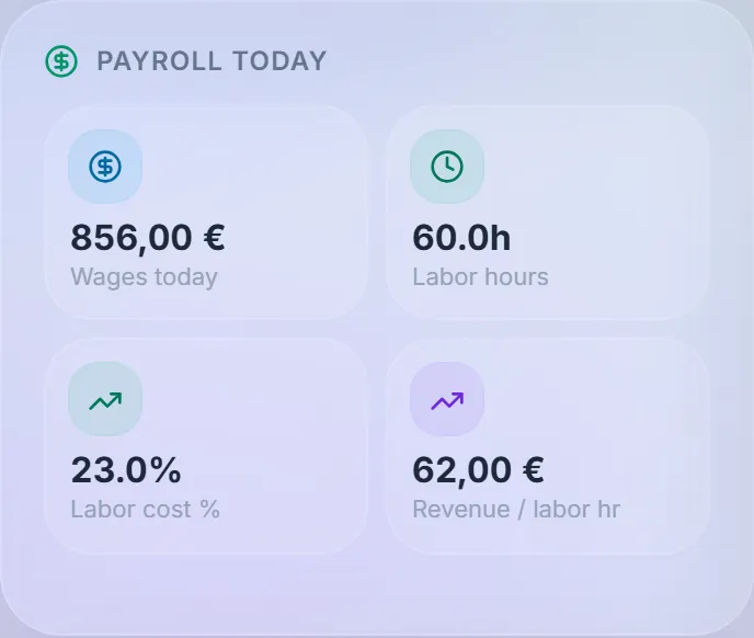 Payroll today: €856 wages, 60h, 23% labor cost, €62 revenue per labor hour