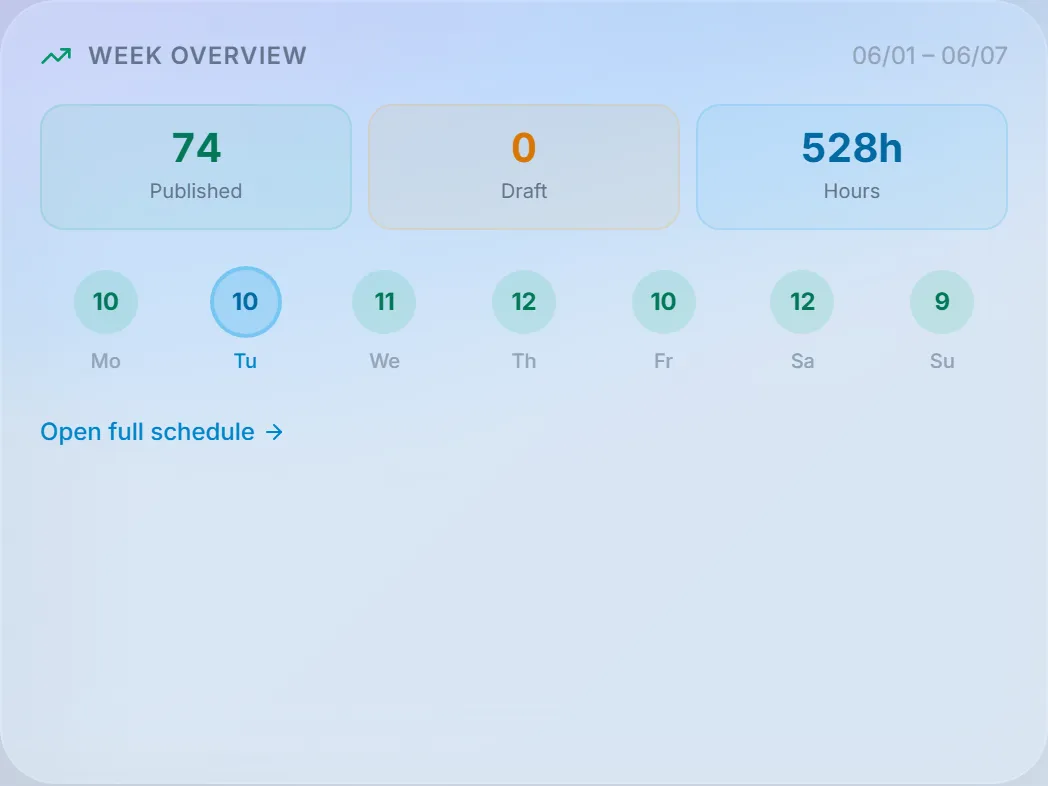 Week overview: 74 published, 0 draft, 528h total